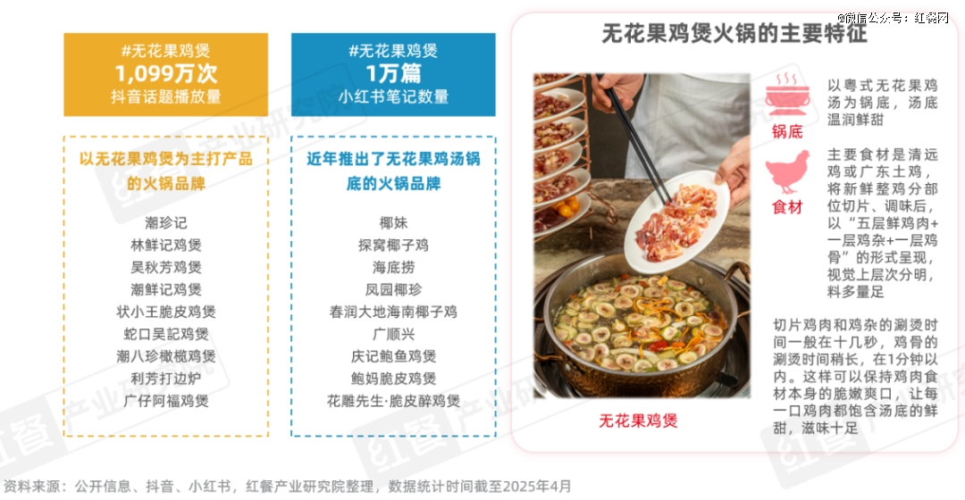 《火锅上新趋势洞察报告2025》：地域特色受瞩目无花果鸡汤能否成为下一个顶流？(图10)