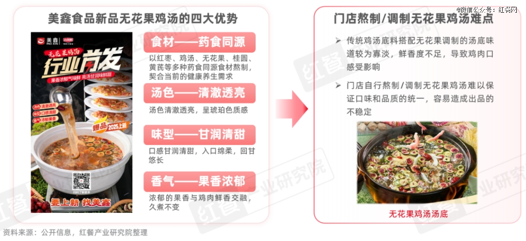 《火锅上新趋势洞察报告2025》：地域特色受瞩目无花果鸡汤能否成为下一个顶流？(图11)