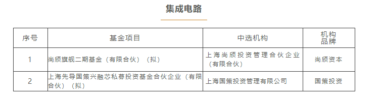 上海三大先导产业母基金出手17只子基金
