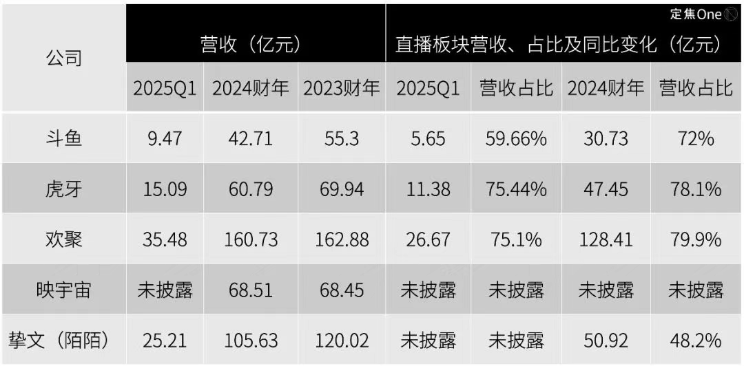 「直播五巨头」还有新故事吗？