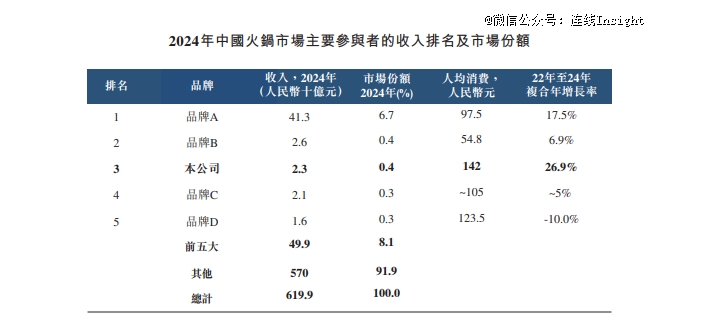 巴奴要讲“品质火锅”故事资本市场会买单吗？(图4)