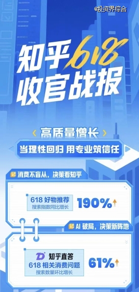 知乎发布618收官战报：专业讨论+AI搜索助力消费决策