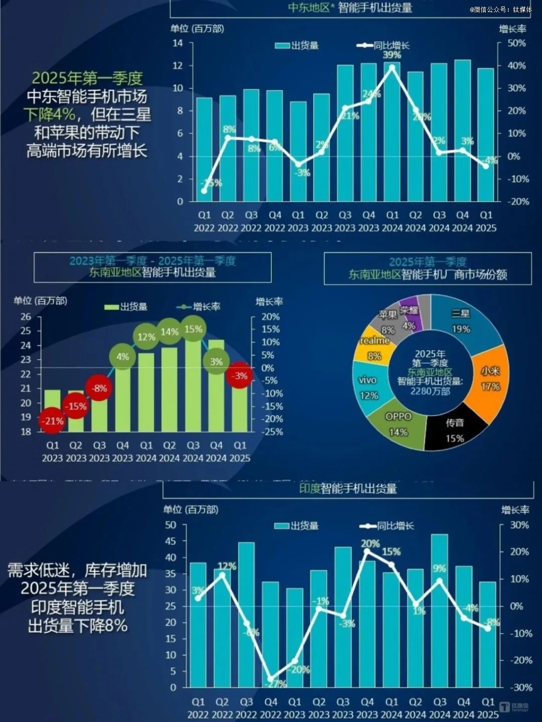 印度低迷、中东疲软新兴手机市场集体「失速」(图1)