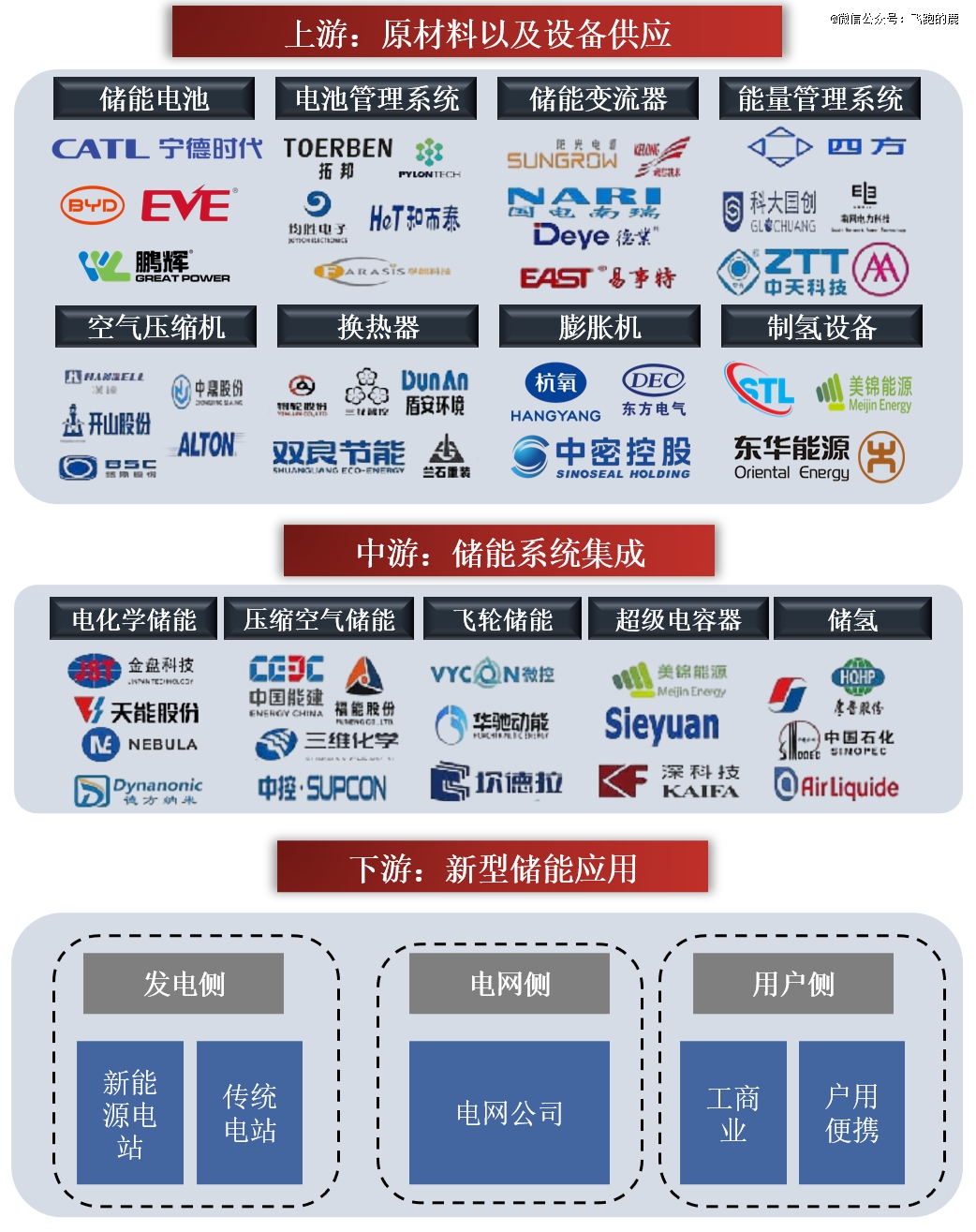 一天吃透一条产业链:储能行业