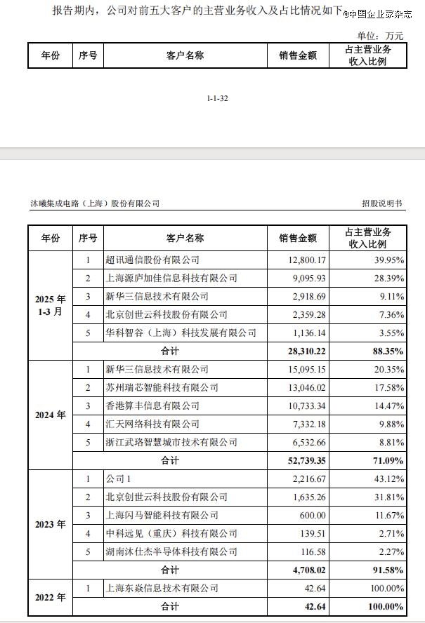 如何看待这波半导体IPO热潮？(图15)