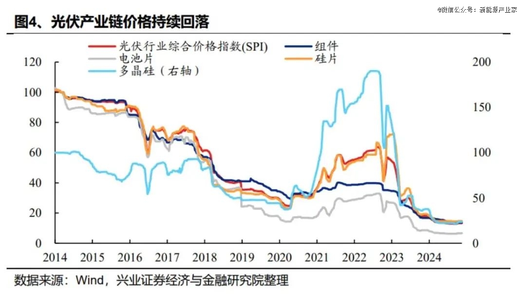 兴业证券：“反内卷”系列之光伏能否底部反转