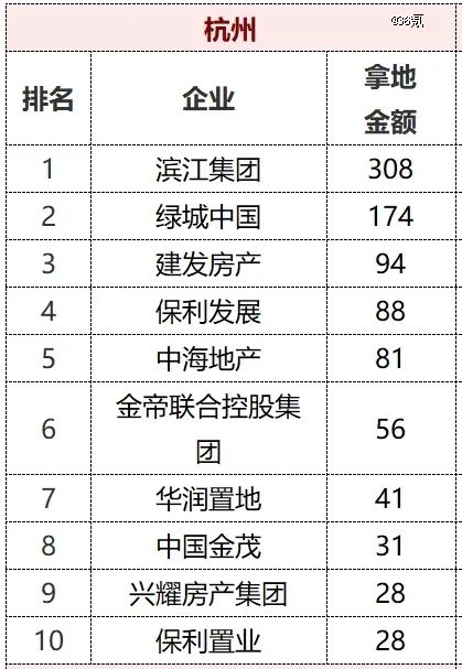 全国「地王」,杭州最狂