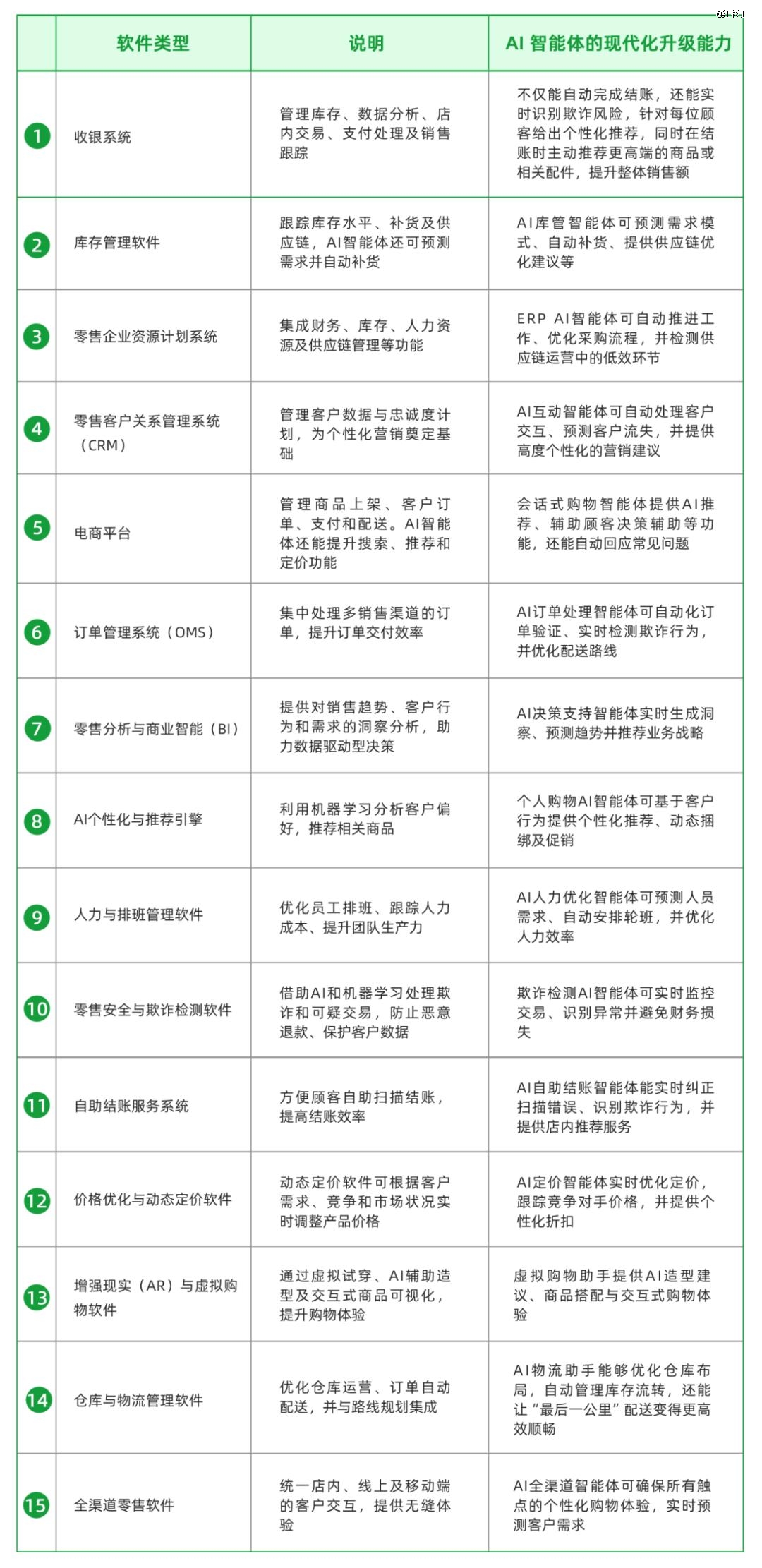 AI智能体+零售业:懂你所想,予你所需