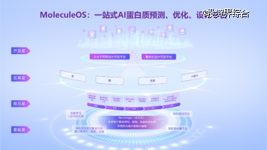 实现超高精度蛋白质动态设计！分子之心MoleculeOS重磅升级亮相世界人工智能大会(图1)