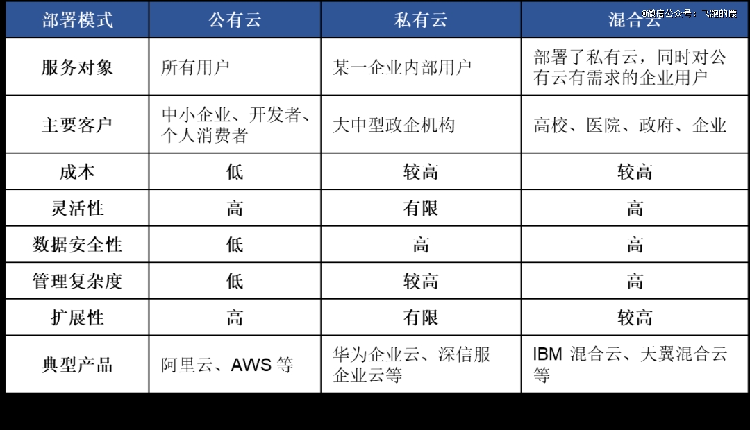 一天吃透一条产业链：云计算(图3)