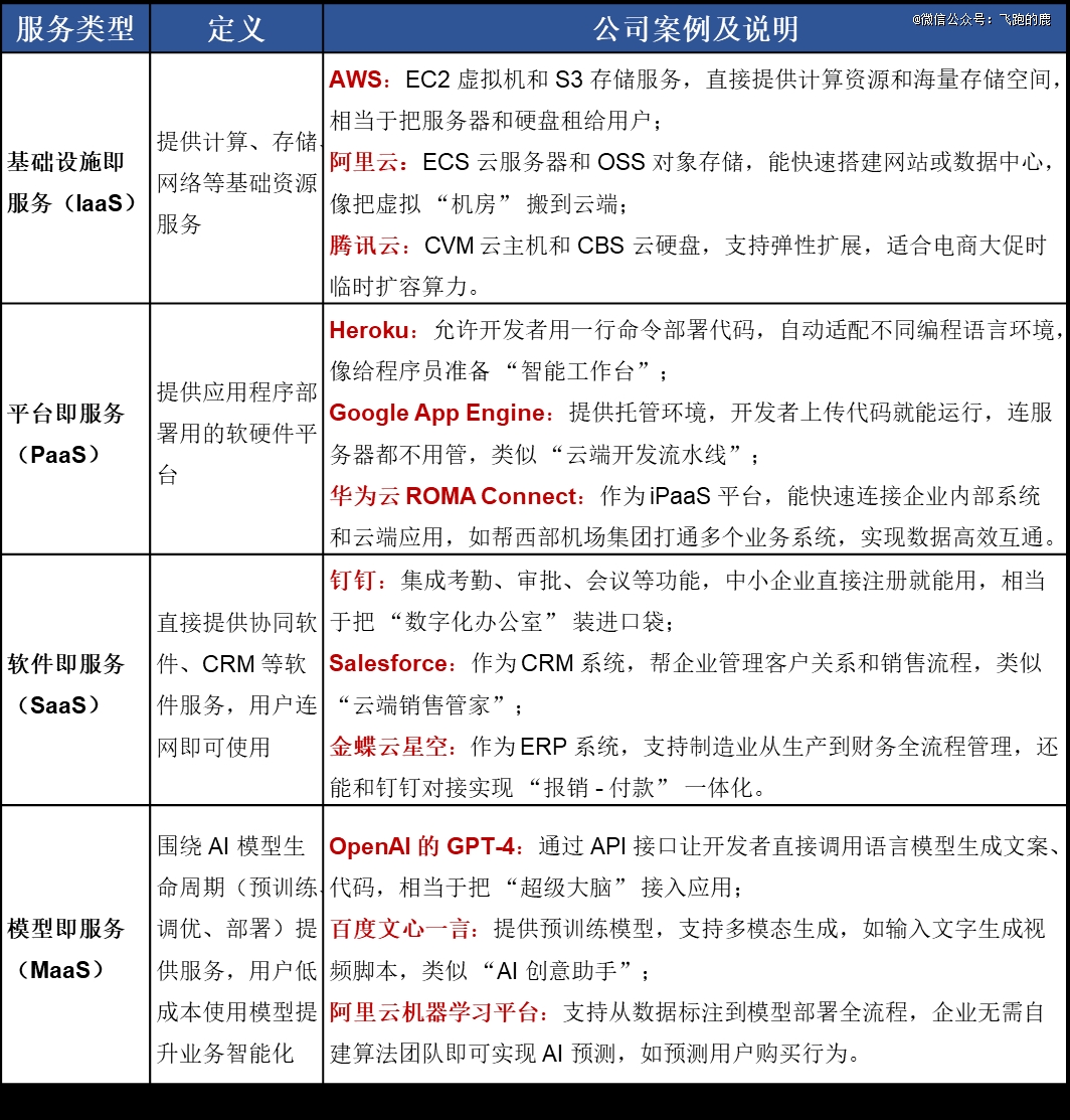 一天吃透一条产业链：云计算(图4)