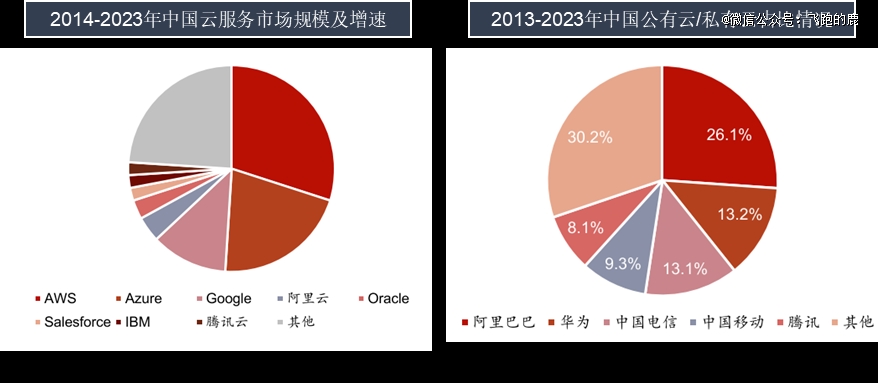 一天吃透一条产业链：云计算(图10)