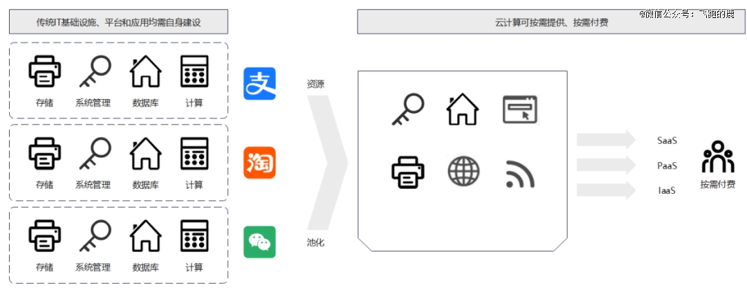 一天吃透一条产业链：云计算(图9)