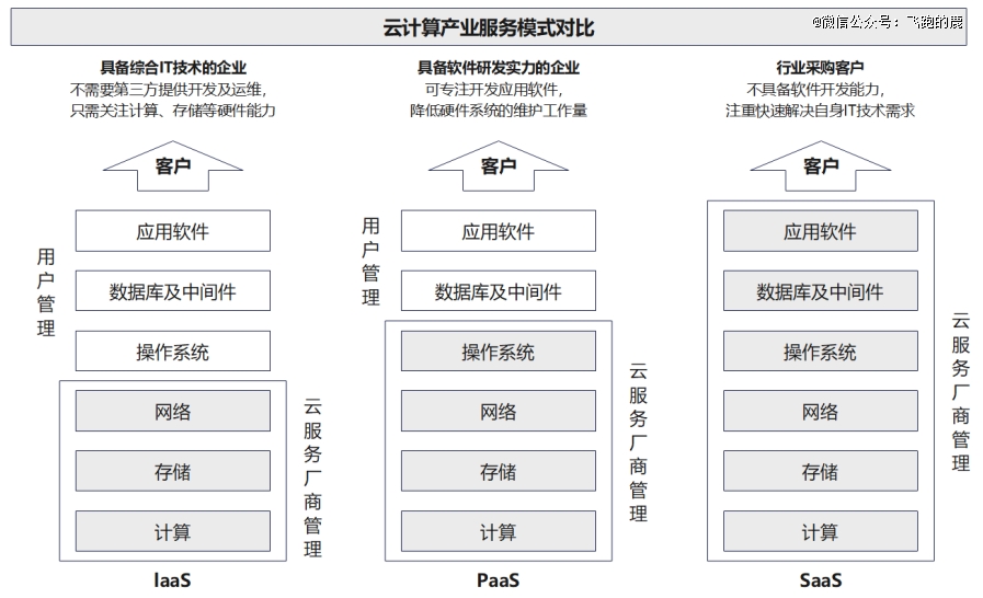 一天吃透一条产业链：云计算(图8)