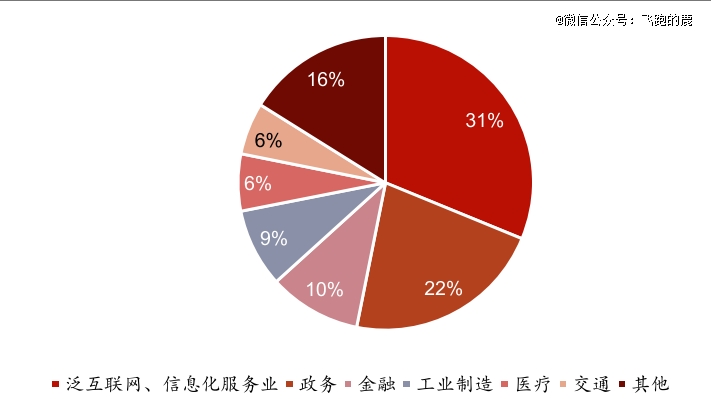一天吃透一条产业链：云计算(图11)