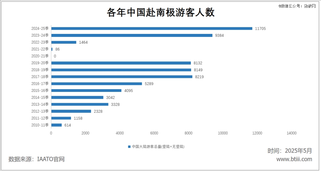 高端奢华的南极旅游,今年价格悄悄崩盘了?