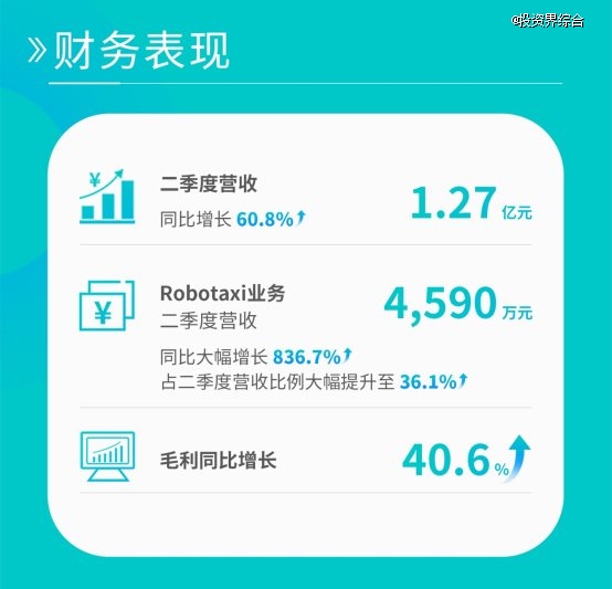 文远知行发布Q2财报：Robotaxi营收同比增长836.7%，季度营收同比增长60.8%