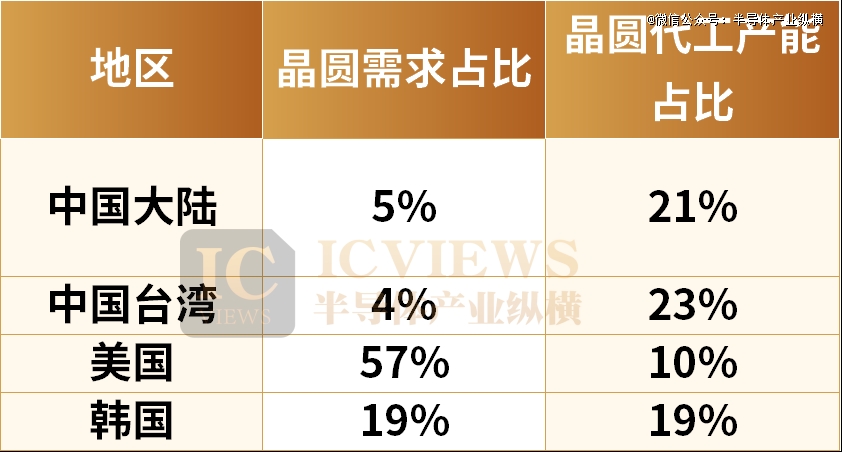 Kaiyun中国：国产晶圆代工市场巨变！(图1)
