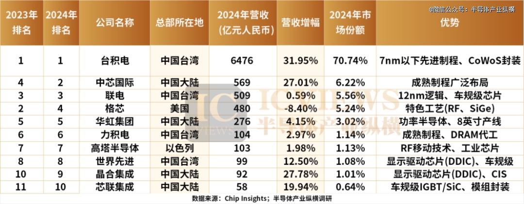 Kaiyun中国：国产晶圆代工市场巨变！(图3)
