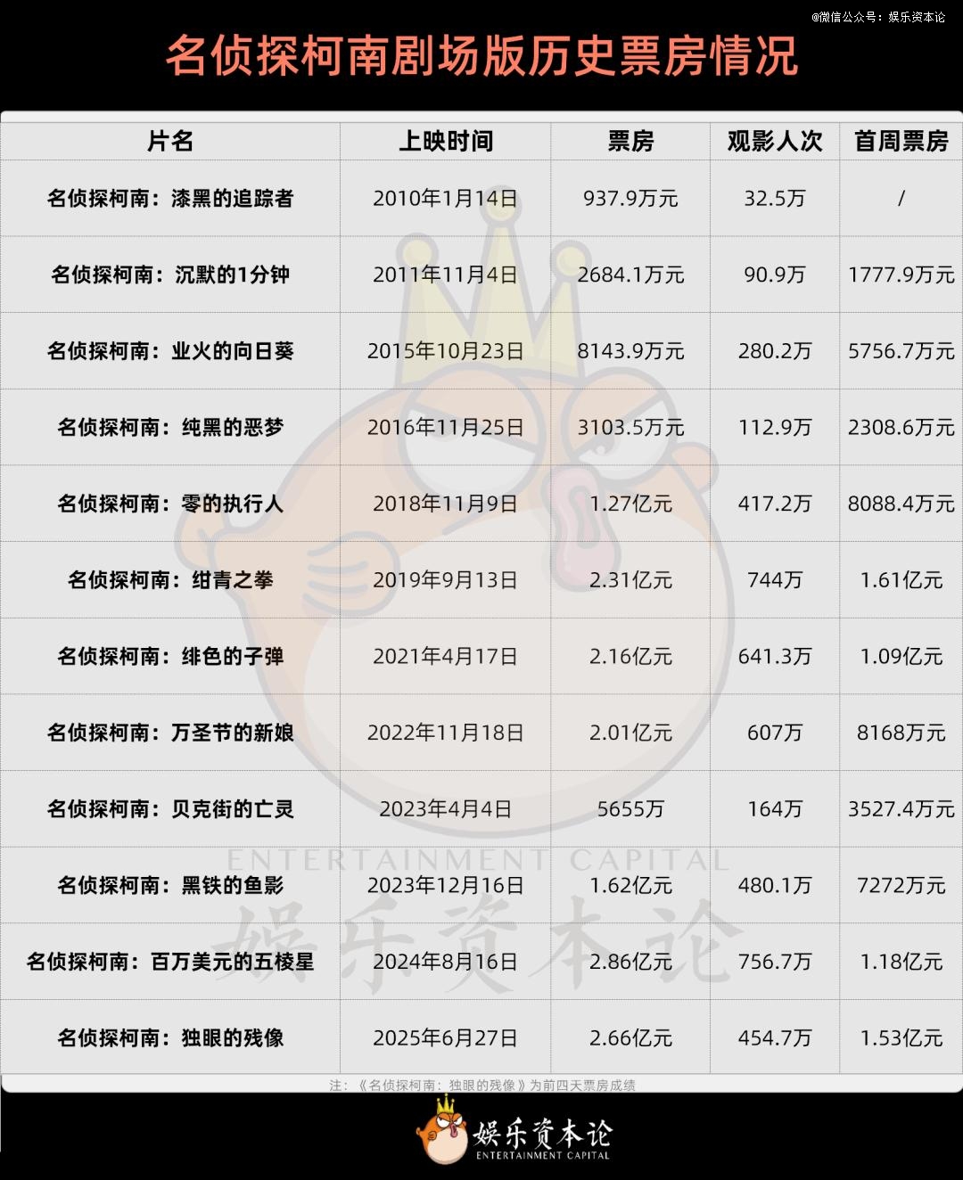 五成00后粉丝柯南IP如何在华逆势吸金？(图1)