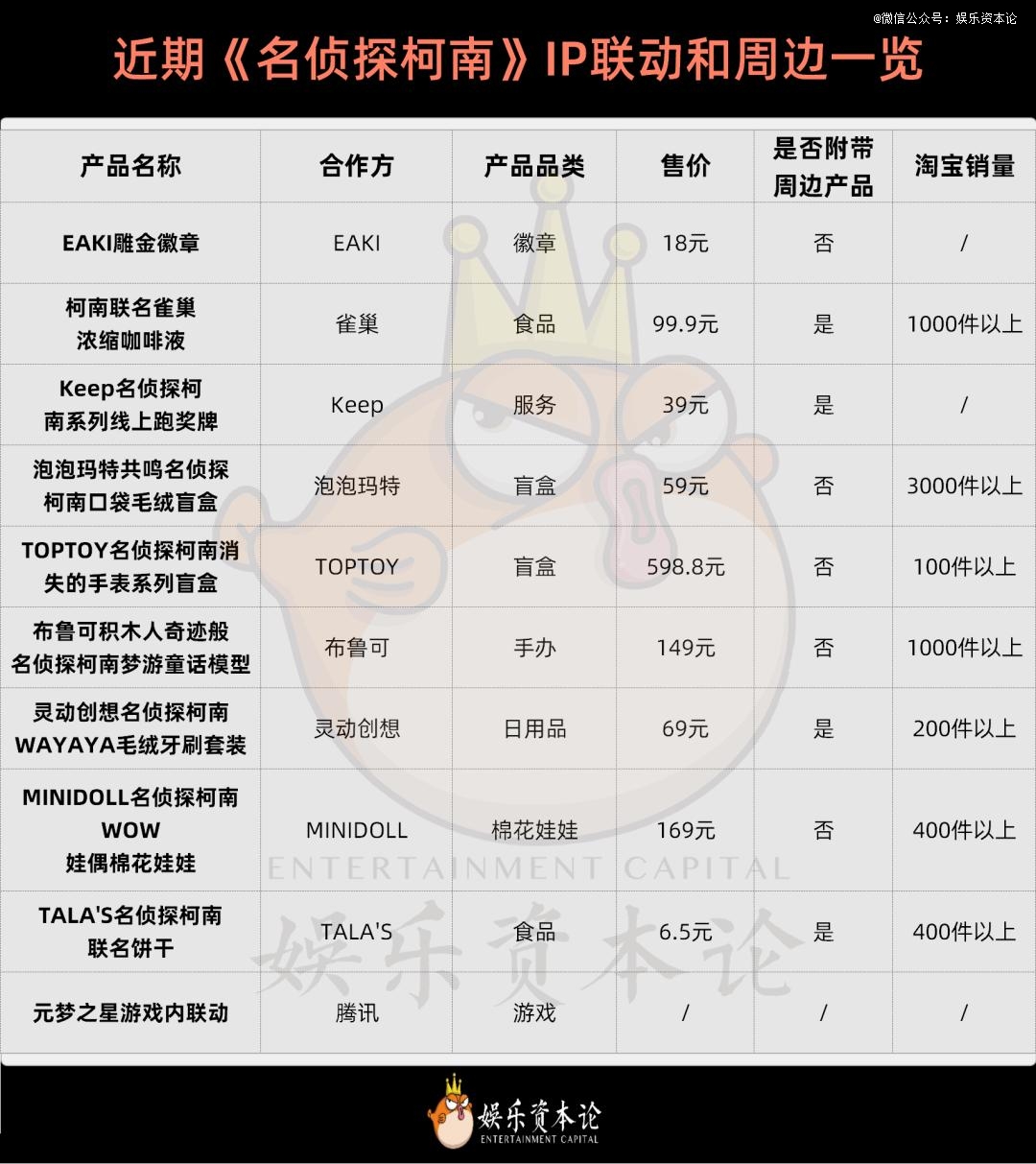 五成00后粉丝柯南IP如何在华逆势吸金？(图3)