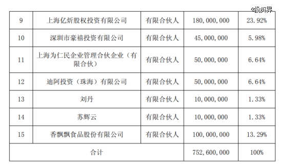 香飘飘做LP，出资1亿元