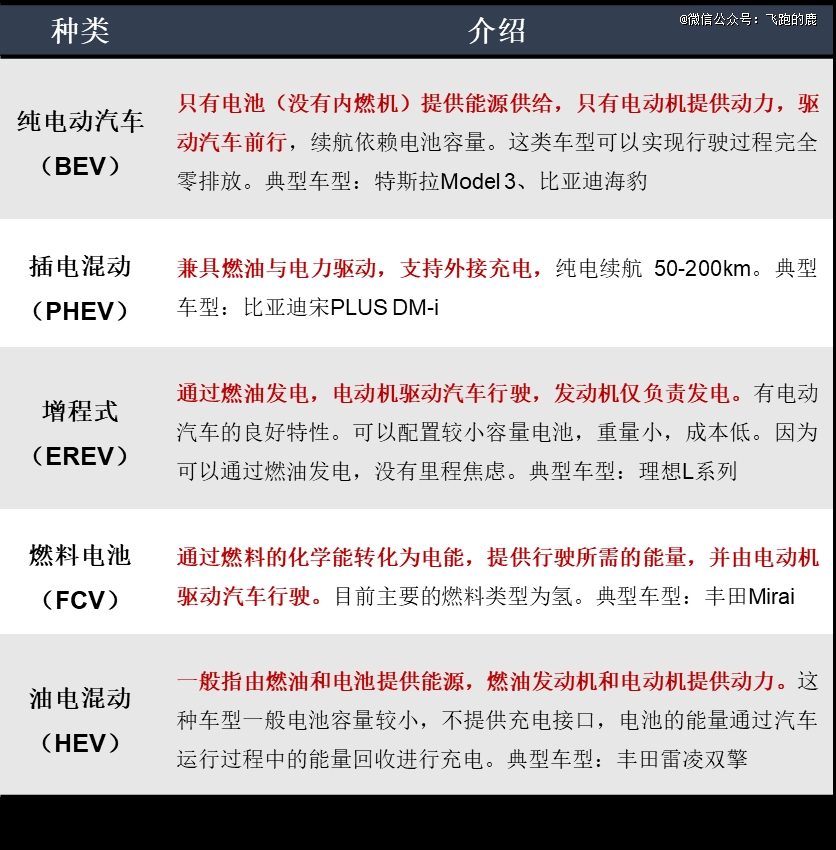 必一运动科技：一天吃透一条产业链：新能源汽车(图1)