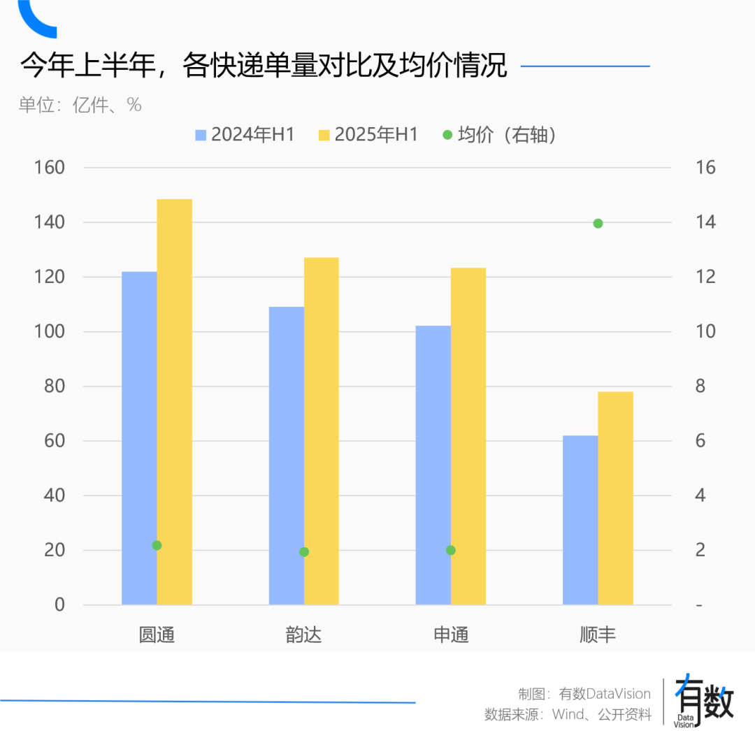 快递公司都在准备价格战