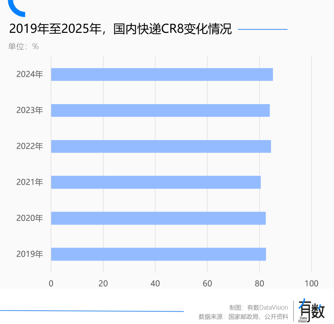 快递公司都在准备价格战