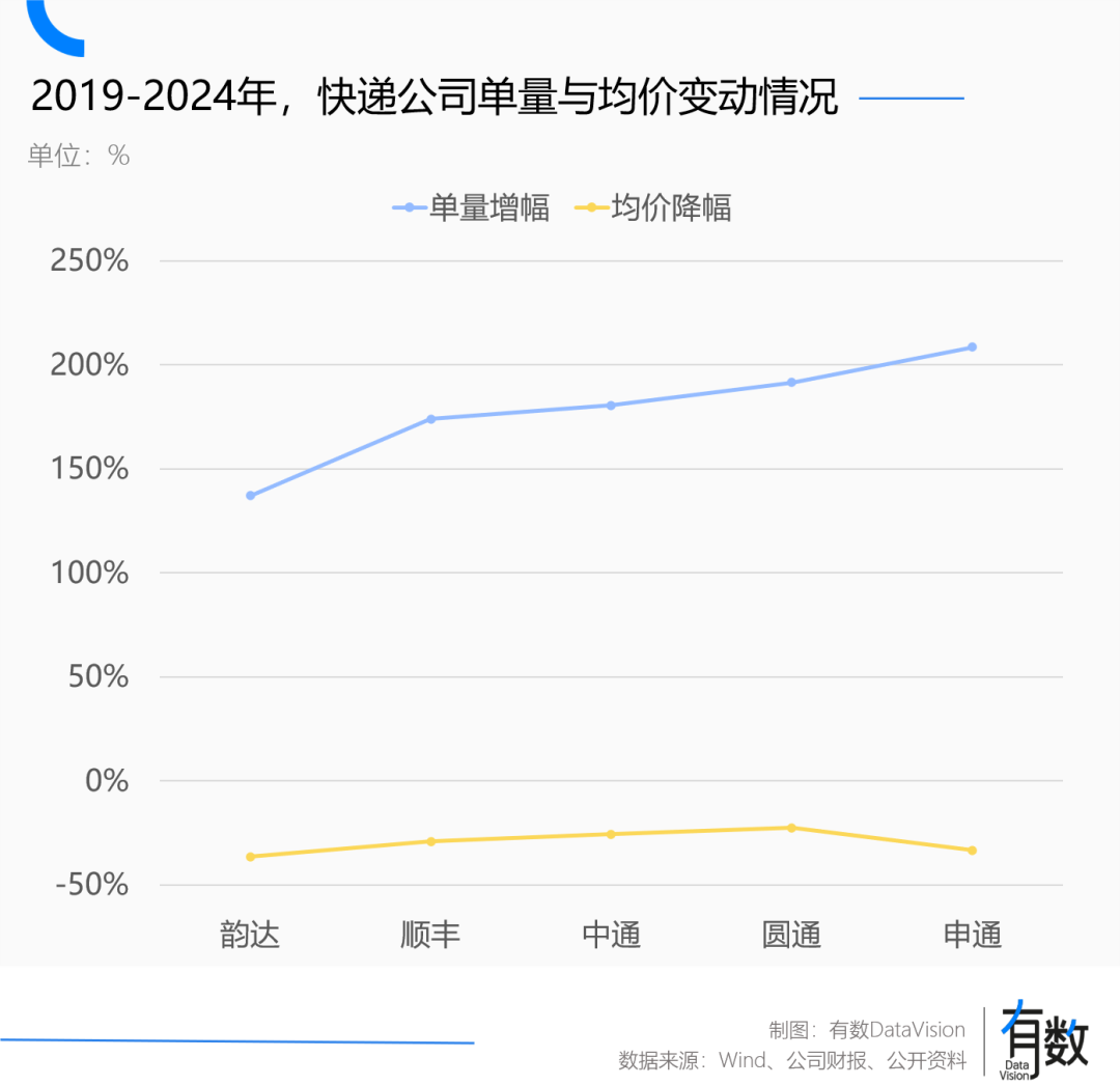 快递公司都在准备价格战