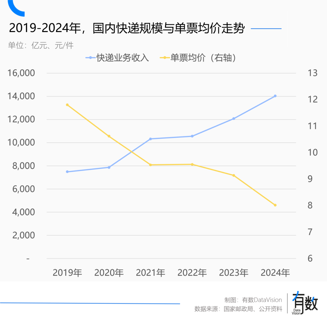 快递公司都在准备价格战