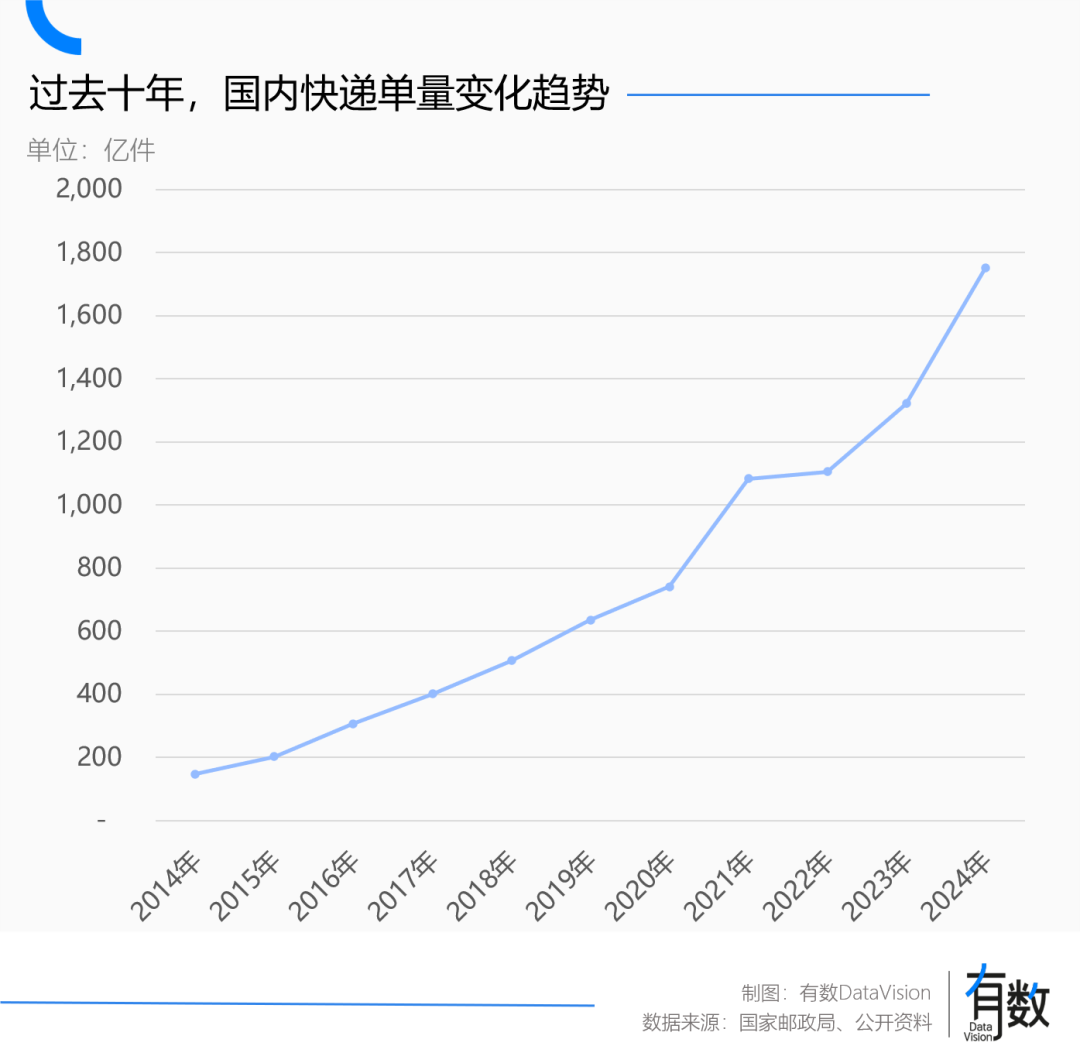 快递公司都在准备价格战