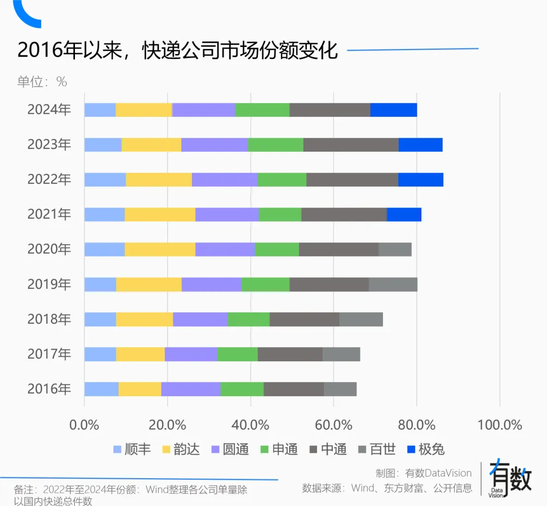 快递公司都在准备价格战