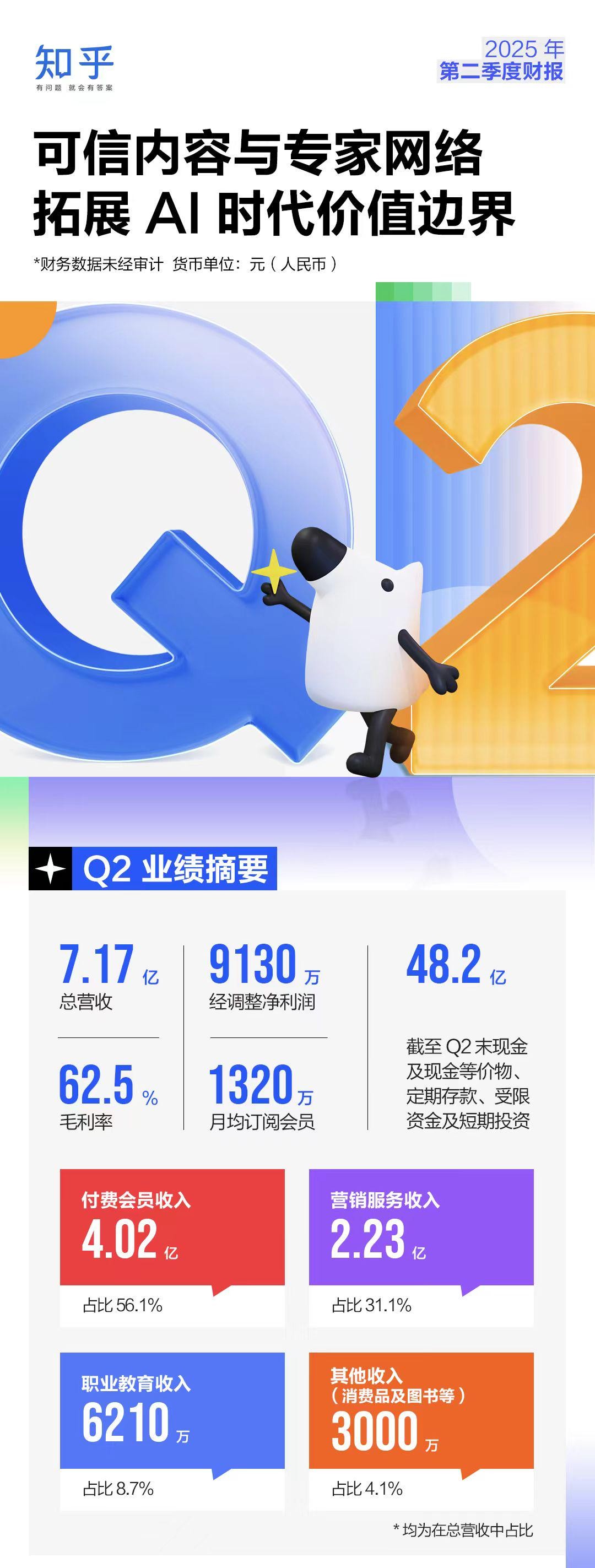知乎2025Q2经调整净利润9130万元,大幅超越市场预期