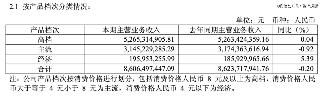 重庆啤酒今年上半年产品（分档次）收入情况。