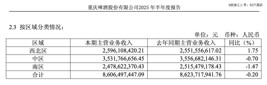 重庆啤酒今年上半年各区域收入情况。