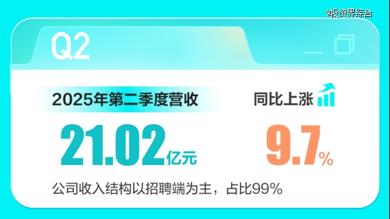 BOSS直聘2025年第二季度财报:营收21.02亿元,同比上涨9.7%