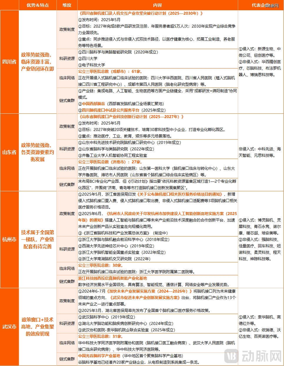 「脑机接口第一城」争夺战(图2)
