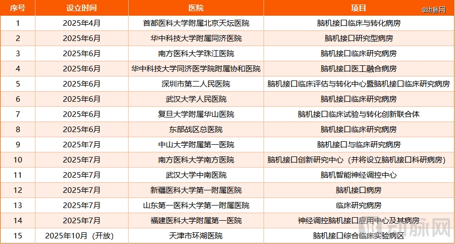 「脑机接口第一城」争夺战(图4)