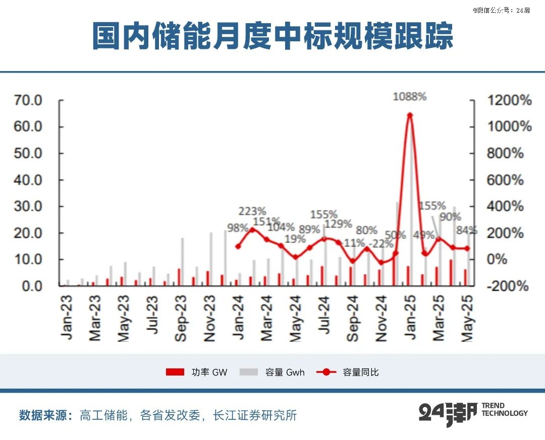 PG麻将胡了：全球万亿能源大变局下大储趋势分析与预测(图2)