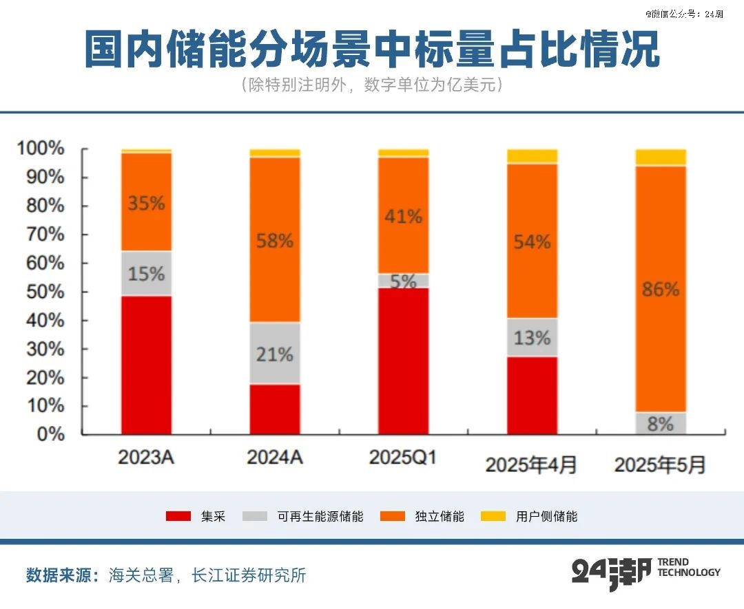 PG麻将胡了：全球万亿能源大变局下大储趋势分析与预测(图4)