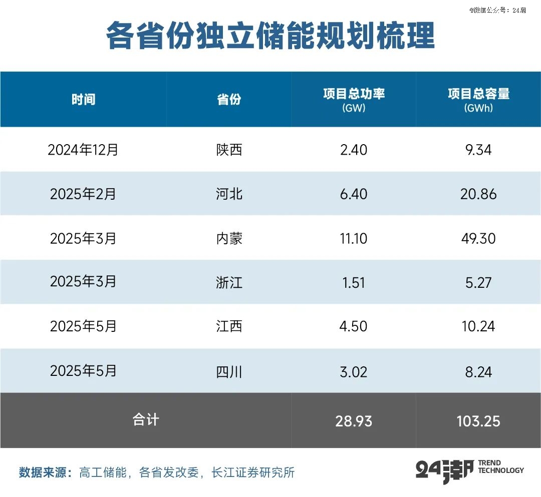 PG麻将胡了：全球万亿能源大变局下大储趋势分析与预测(图5)