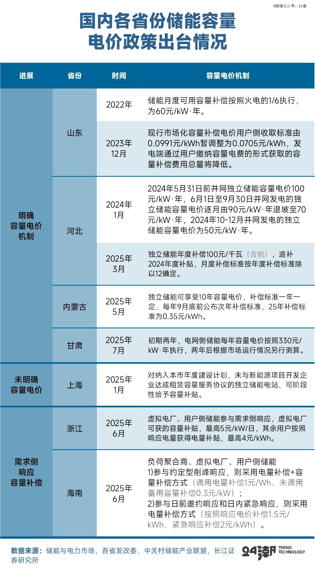 PG麻将胡了：全球万亿能源大变局下大储趋势分析与预测(图9)