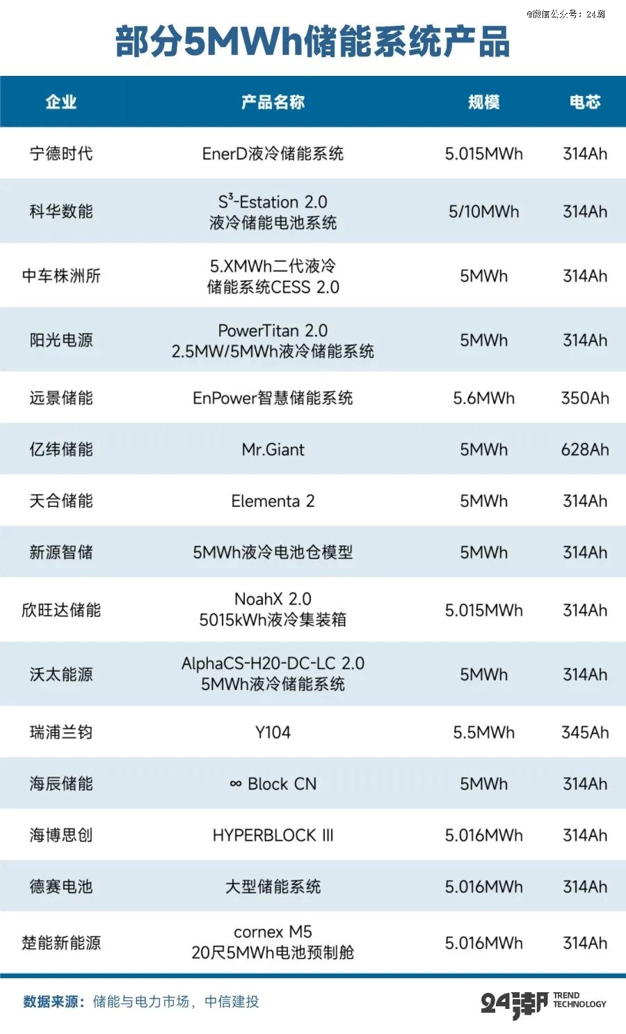 PG麻将胡了：全球万亿能源大变局下大储趋势分析与预测(图13)