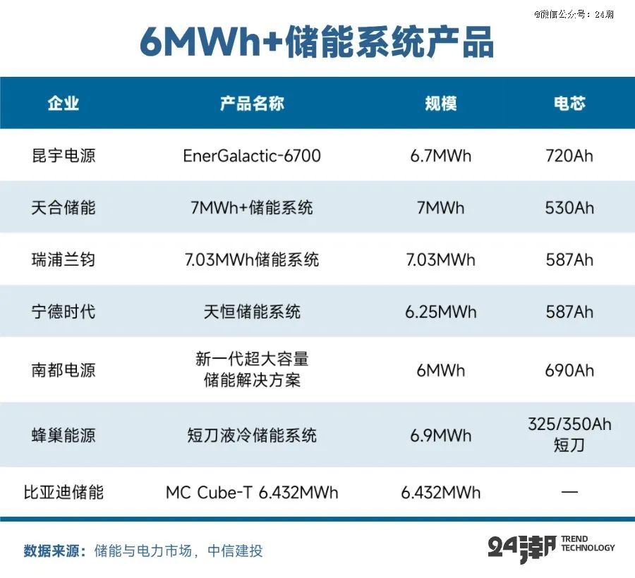 PG麻将胡了：全球万亿能源大变局下大储趋势分析与预测(图14)
