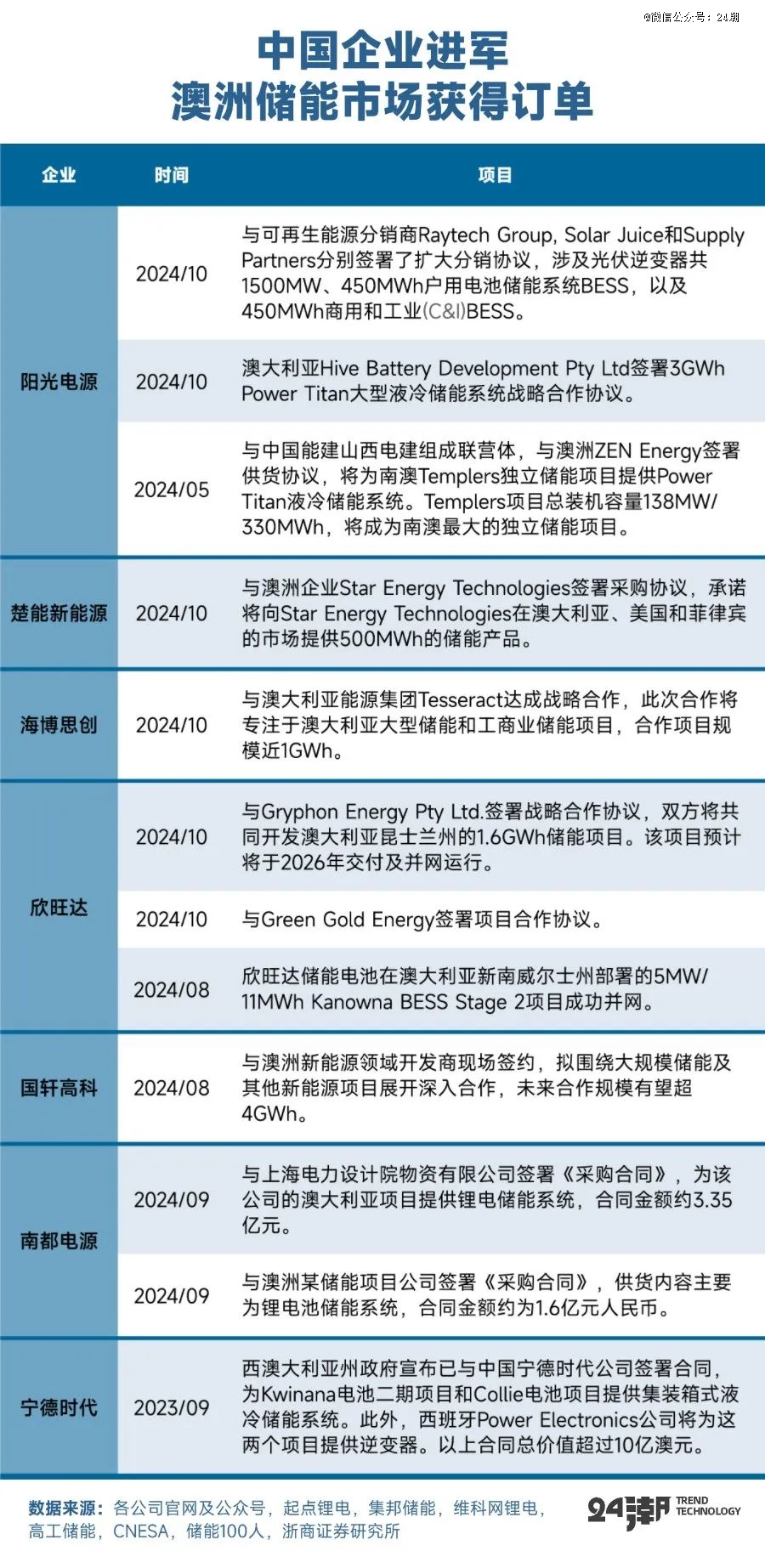 PG麻将胡了：全球万亿能源大变局下大储趋势分析与预测(图16)