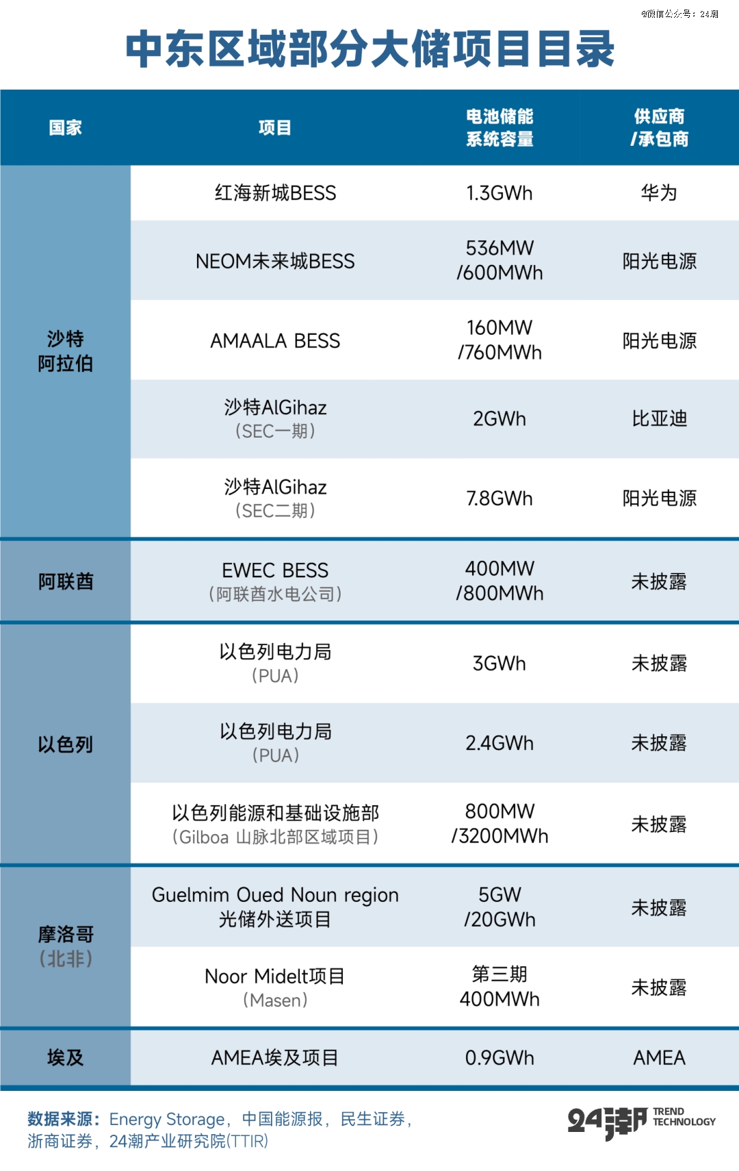 PG麻将胡了：全球万亿能源大变局下大储趋势分析与预测(图15)