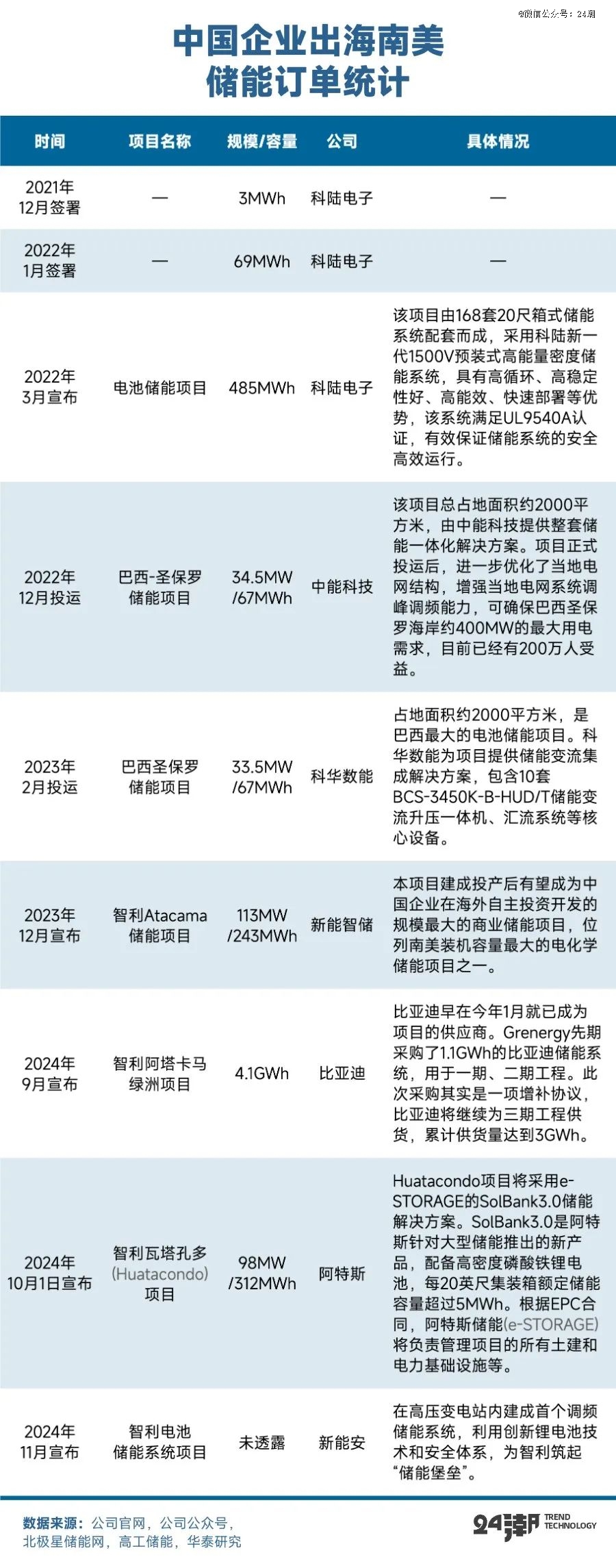 PG麻将胡了：全球万亿能源大变局下大储趋势分析与预测(图17)