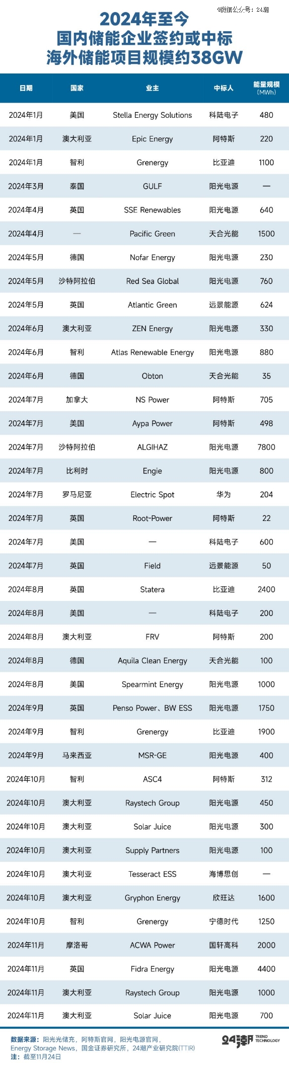 PG麻将胡了：全球万亿能源大变局下大储趋势分析与预测(图18)