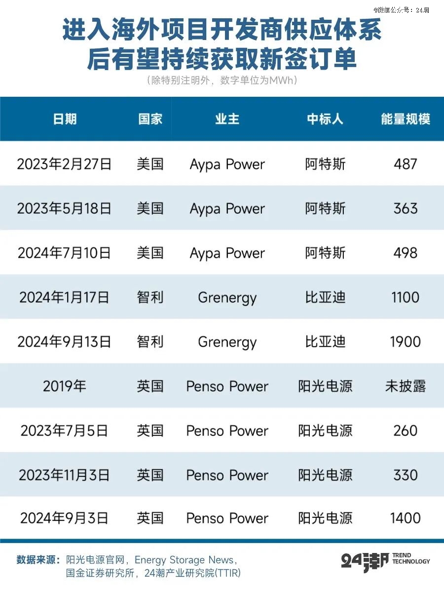 PG麻将胡了：全球万亿能源大变局下大储趋势分析与预测(图19)